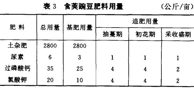 豌豆管理技術