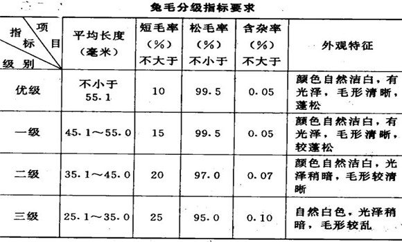 長毛兔兔毛的分級(jí)標(biāo)準(zhǔn)